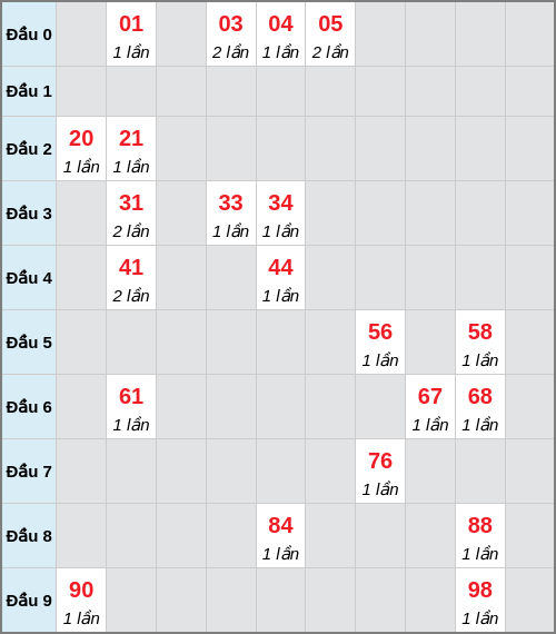 Bạch thủ lô Đà Lạt rơi 3 ngày liên tiếp cho tới 18/01/2026
