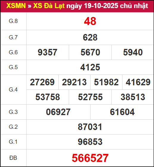 Kết quả XSDL ngày 19/10/2025 Kết quả XSDL ngày 19/10/2025
