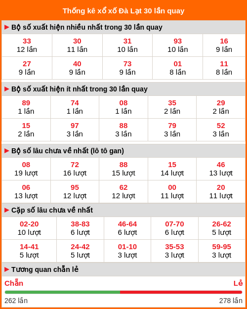 Thống kê xổ số Đà Lạt 30 lần quay