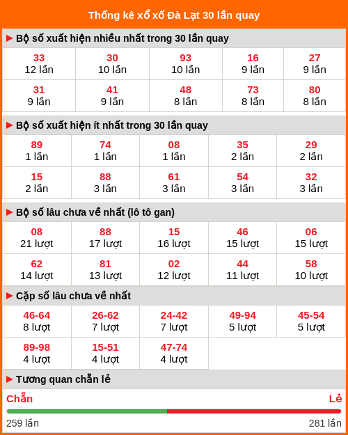 Thống kê xổ số Đà Lạt 30 lần quay Thống kê xổ số Đà Lạt 30 lần quay