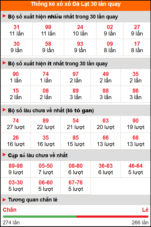 Thống kê xổ số Đà Lạt 30 lần quay Thống kê xổ số Đà Lạt 30 lần quay