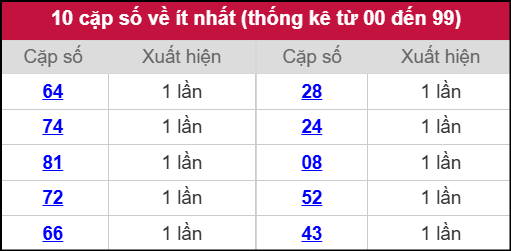 Thống kê 2 số cuối giải đặc biệt miền Bắc về ít nhất ngày 26/10/2025 Thống kê 2 số cuối giải đặc biệt miền Bắc về ít nhất ngày 26/10/2025