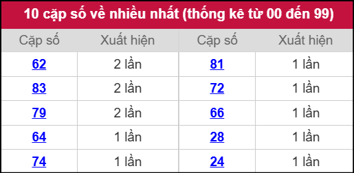 Thống kê 2 số cuối giải đặc biệt miền Bắc về nhiều nhất ngày 26/10/2025 Thống kê 2 số cuối giải đặc biệt miền Bắc về nhiều nhất ngày 26/10/2025