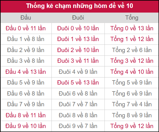 Thống kê chạm những hôm đề về 10 Thống kê chạm những hôm đề về 10