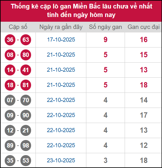 Thống kê lô cặp miền Bắc lâu chưa về 27/10/2025 Thống kê lô cặp miền Bắc lâu chưa về 27/10/2025