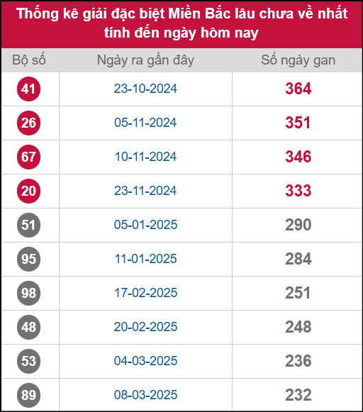 Thống kê gan giải đặc biệt miền Bắc lâu chưa về 27/10/2025 Thống kê gan giải đặc biệt miền Bắc lâu chưa về 27/10/2025