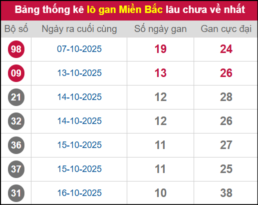 Thống kê lô gan miền Bắc lâu chưa về nhất 27/10/2025 Thống kê lô gan miền Bắc lâu chưa về nhất 27/10/2025