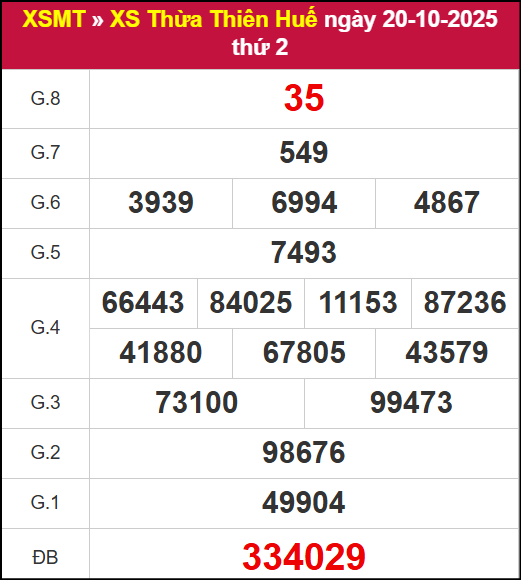 Kết quả XSTTH ngày 20/10/2025 Kết quả XSTTH ngày 20/10/2025
