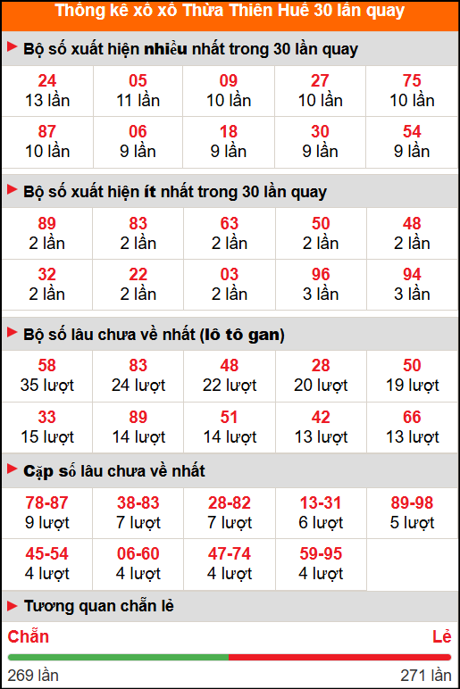 Thống kê xổ số Huế 30 lần quay Thống kê xổ số Huế 30 lần quay