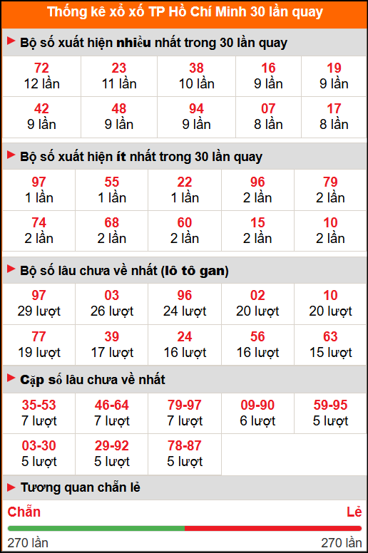 Thống kê xổ số Hồ Chí Minh 30 lần quay tới ngày 25/10/2025 Thống kê xổ số Hồ Chí Minh 30 lần quay tới ngày 25/10/2025