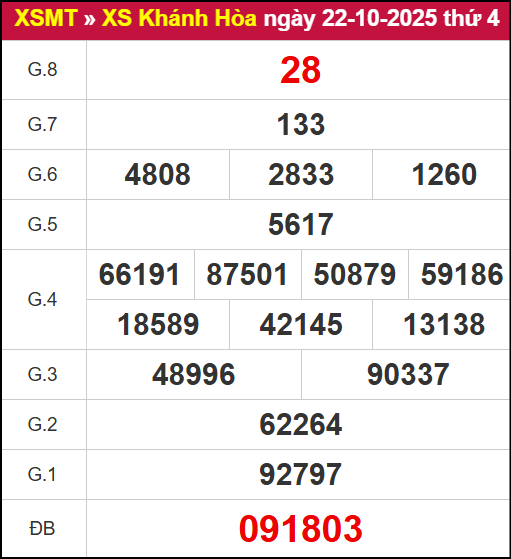 Kết quả XSKH ngày 22/10/2025 Kết quả XSKH ngày 22/10/2025
