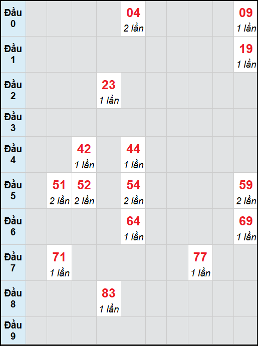 Bạch thủ lô Thừa Thiên Huế rơi 3 ngày liên tiếp cho tới 27/10/2025 Bạch thủ lô Thừa Thiên Huế rơi 3 ngày liên tiếp cho tới 27/10/2025