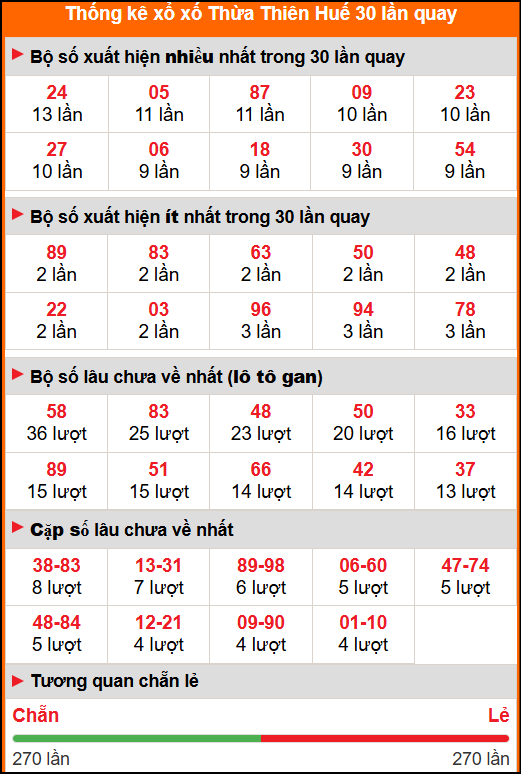 Thống kê xổ số Thừa Thiên Huế 30 lần quay Thống kê xổ số Thừa Thiên Huế 30 lần quay