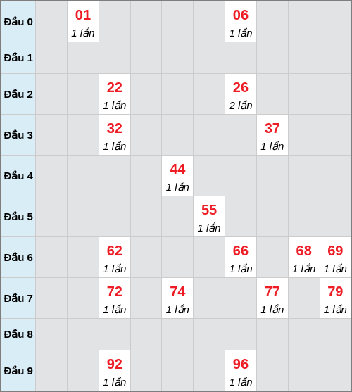 Bạch thủ lô Tiền Giang rơi 3 ngày liên tiếp cho tới 30/11/2025