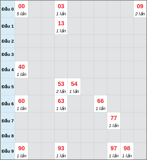 Bạch thủ lô Tiền Giang rơi 3 ngày liên tiếp cho tới 07/12/2025 Bạch thủ lô Tiền Giang rơi 3 ngày liên tiếp cho tới 07/12/2025