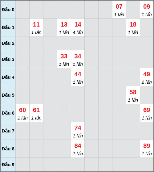 Bạch thủ lô Tiền Giang rơi 3 ngày liên tiếp cho tới 21/12/2025