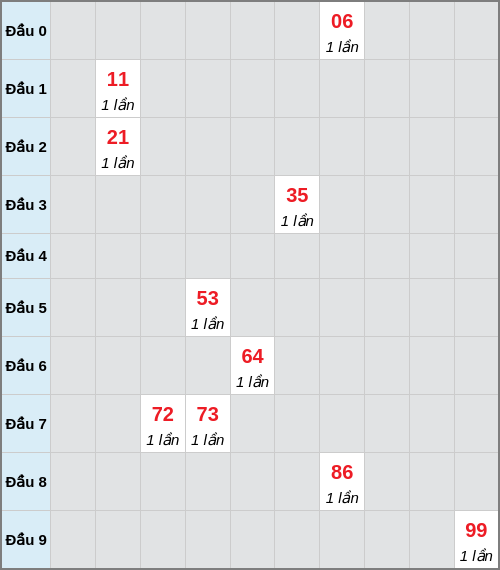 Bạch thủ lô Tiền Giang rơi 3 ngày liên tiếp cho tới 28/12/2025