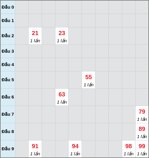 Bạch thủ lô Tiền Giang rơi 3 ngày liên tiếp cho tới 11/01/2026 Bạch thủ lô Tiền Giang rơi 3 ngày liên tiếp cho tới 11/01/2026