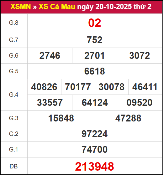 Kết quả XSCM ngày 20/10/2025 Kết quả XSCM ngày 20/10/2025