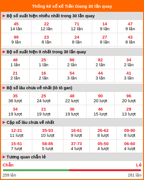 Thống kê xổ số Tiền Giang 30 lần quay