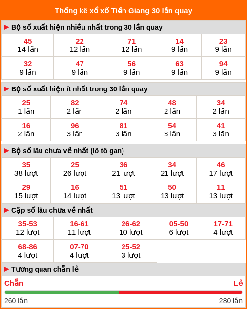 Thống kê xổ số Tiền Giang 30 lần quay Thống kê xổ số Tiền Giang 30 lần quay