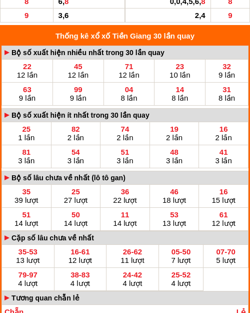 Thống kê xổ số Tiền Giang 30 lần quay Thống kê xổ số Tiền Giang 30 lần quay