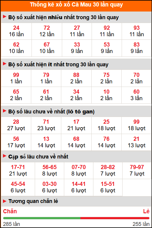 Thống kê xổ số Cà Mau 30 lần quay Thống kê xổ số Cà Mau 30 lần quay