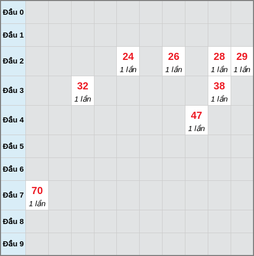 Bạch thủ lô Kon Tum rơi 3 ngày liên tiếp cho tới 30/11/2025