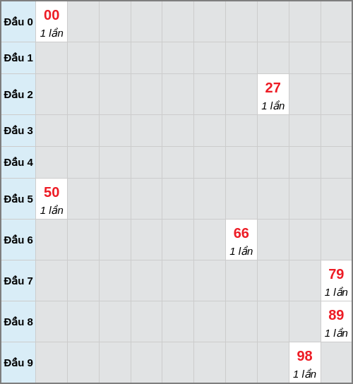Bạch thủ lô Kon Tum rơi 3 ngày liên tiếp cho tới 07/12/2025 Bạch thủ lô Kon Tum rơi 3 ngày liên tiếp cho tới 07/12/2025