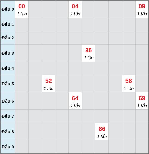Bạch thủ lô Kon Tum rơi 3 ngày liên tiếp cho tới 14/12/2025 Bạch thủ lô Kon Tum rơi 3 ngày liên tiếp cho tới 14/12/2025