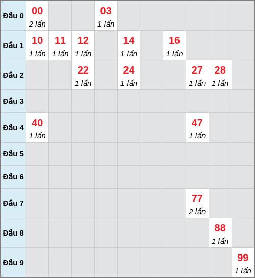 Bạch thủ lô Kon Tum rơi 3 ngày liên tiếp cho tới 21/12/2025
