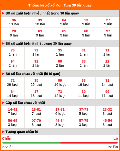 Thống kê xổ số Kon Tum 30 lần quay