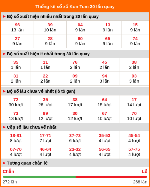 Thống kê xổ số Kon Tum 30 lần quay Thống kê xổ số Kon Tum 30 lần quay