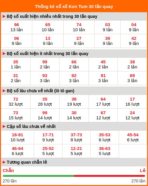 Thống kê xổ số Kon Tum 30 lần quay