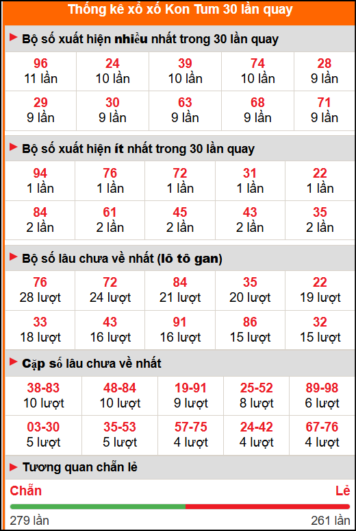 Thống kê xổ số Kon Tum 30 lần quay Thống kê xổ số Kon Tum 30 lần quay
