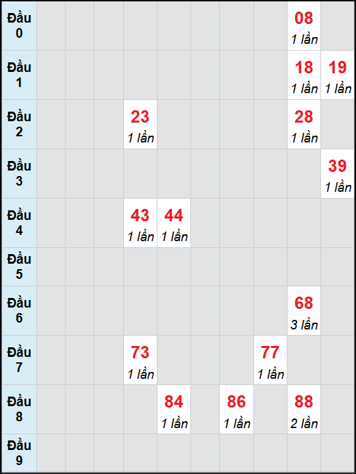 Bạch thủ lô Hồ Chí Minh rơi 3 ngày liên tiếp cho tới 27/10/2025 Bạch thủ lô Hồ Chí Minh rơi 3 ngày liên tiếp cho tới 27/10/2025