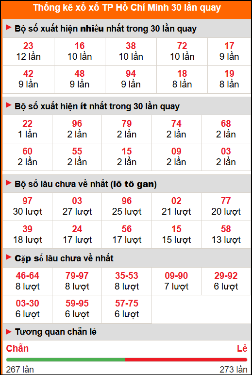 Thống kê xổ số Hồ Chí Minh 30 lần quay Thống kê xổ số Hồ Chí Minh 30 lần quay