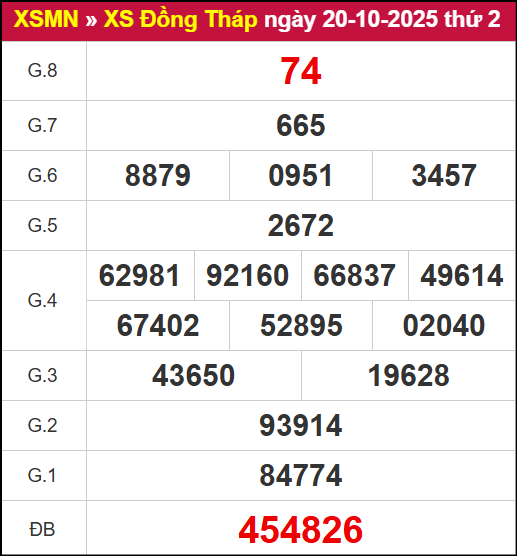 Kết quả XSDT ngày 20/10/2025 Kết quả XSDT ngày 20/10/2025