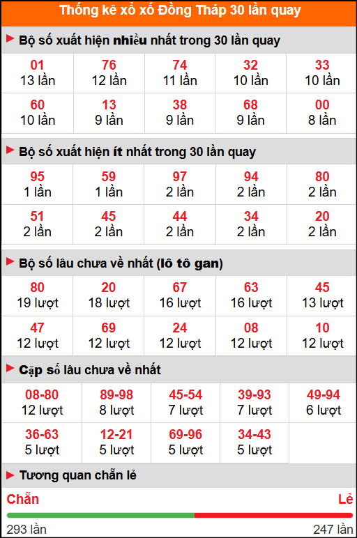 Thống kê xổ số Đồng Tháp 30 lần quay Thống kê xổ số Đồng Tháp 30 lần quay