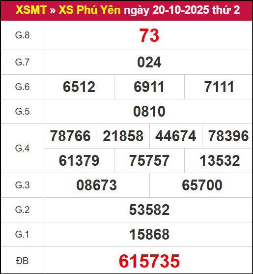 Kết quả XSPY ngày 20/10/2025 Kết quả XSPY ngày 20/10/2025