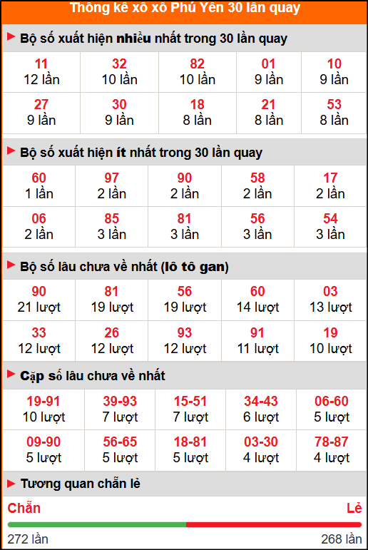 Thống kê xổ số Phú Yên 30 lần quay Thống kê xổ số Phú Yên 30 lần quay