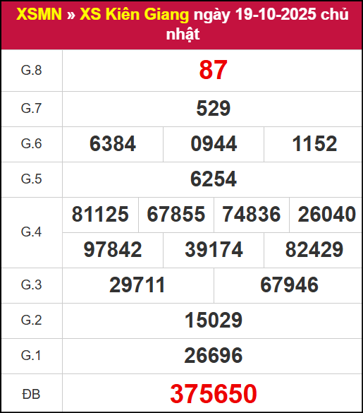 Kết quả XSKG ngày 19/10/2025 Kết quả XSKG ngày 19/10/2025