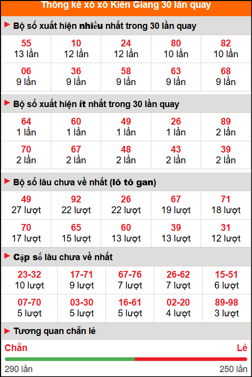 Thống kê xổ số Kiên Giang 30 lần quay Thống kê xổ số Kiên Giang 30 lần quay