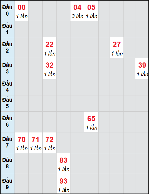 Bạch thủ lô Đồng Tháp rơi 3 ngày liên tiếp cho tới 03/11/2025