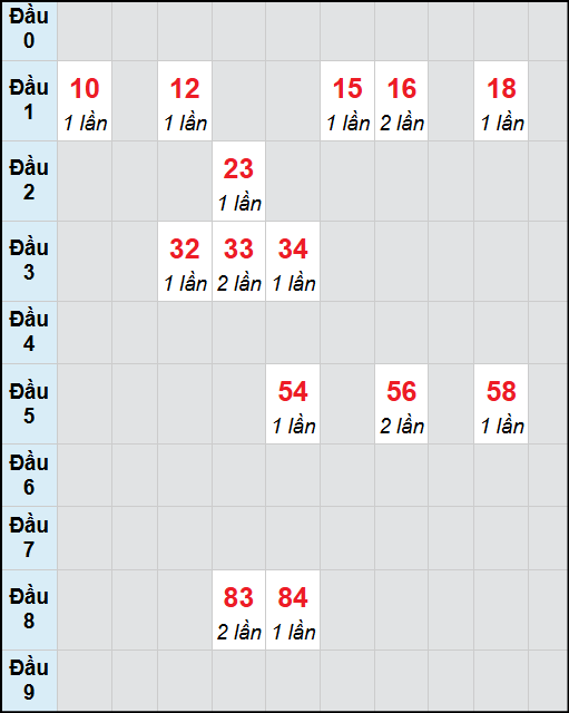 Bạch thủ lô Kon Tum rơi 3 ngày liên tiếp cho tới 02/11/2025