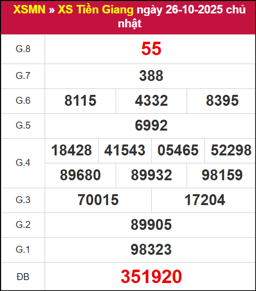 Kết quả XSTG ngày 26/10/2025