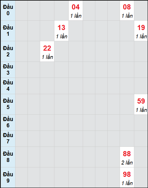 Bạch thủ lô Tiền Giang rơi 3 ngày liên tiếp cho tới 02/11/2025