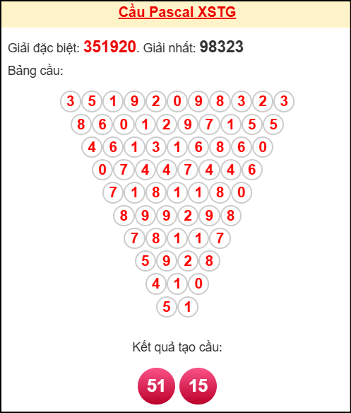 Soi cầu TG theo tổng pascal ngày 02/11/2025