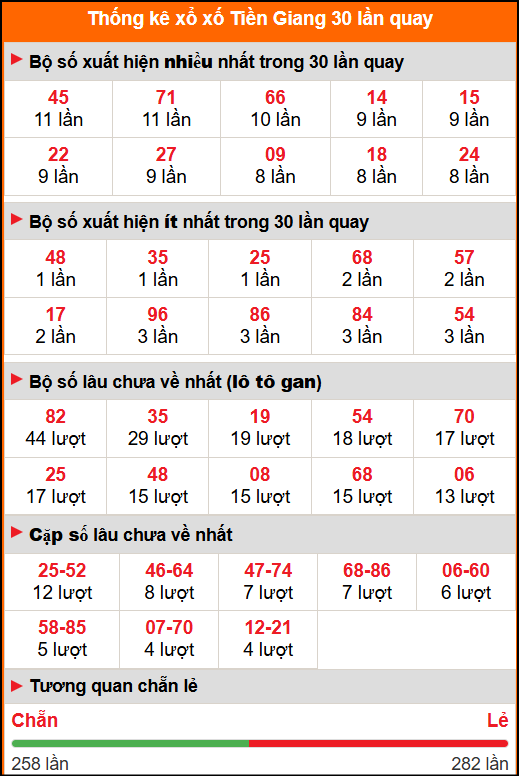 Thống kê xổ số Tiền Giang 30 lần quay