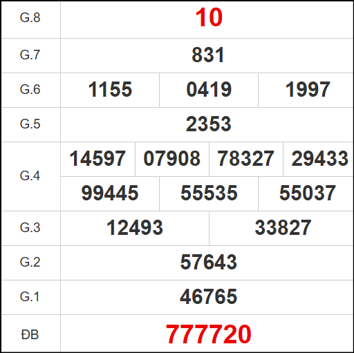 Kết quả quay thử xổ số TTH ngày 02/11/2025